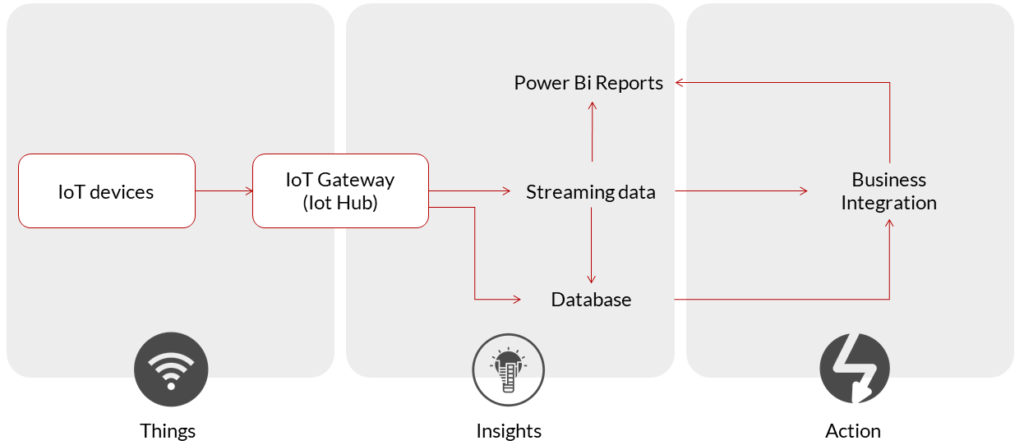 iot implementation graph antdata