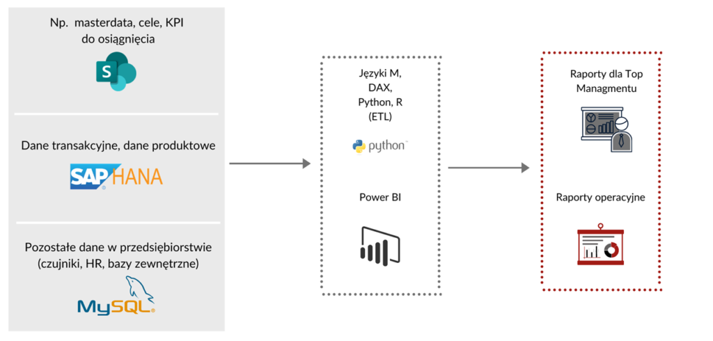 automated power bi data architecture graph antdata