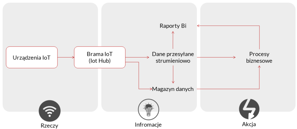 iot implementation graph antdata