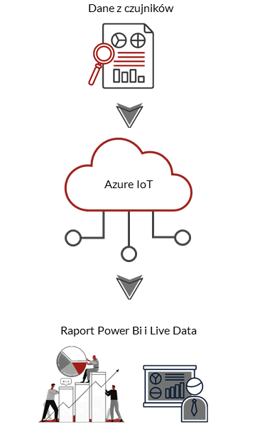 azure iot implementation graph antdata