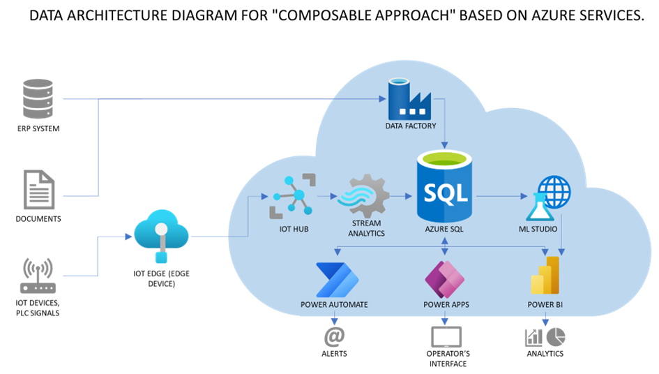 Antdata - Diagram Composble Approach