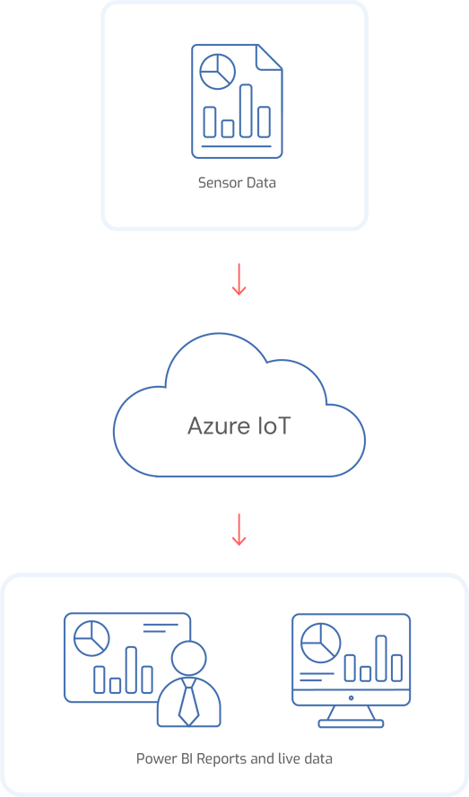 Antdata - IoT implementation