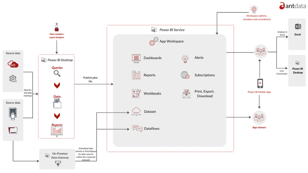 Antdata - Small Team Collaboration