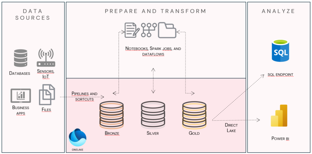 Microsoft Fabric Implementation