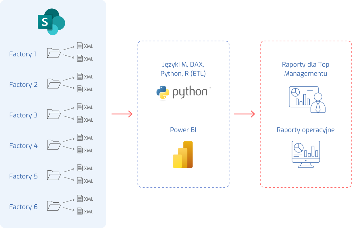 Antdata - Power BI Półzautomatyzowane