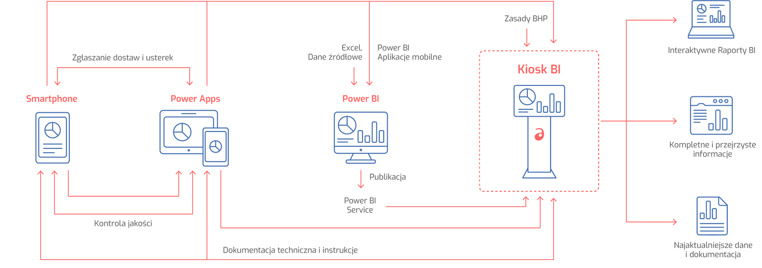 Antdata - PowerBI kiosk architektura rozwiązania schemat
