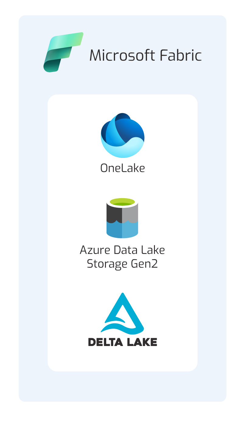 Architektura OneLake w Microsoft Fabric oparta na Azure Data Lake Storage Gen2 i Delta Lake