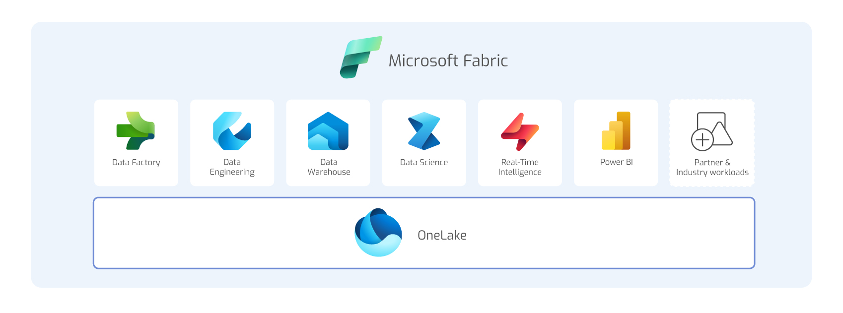 OneLake as a central data layer for Microsoft Fabric components
