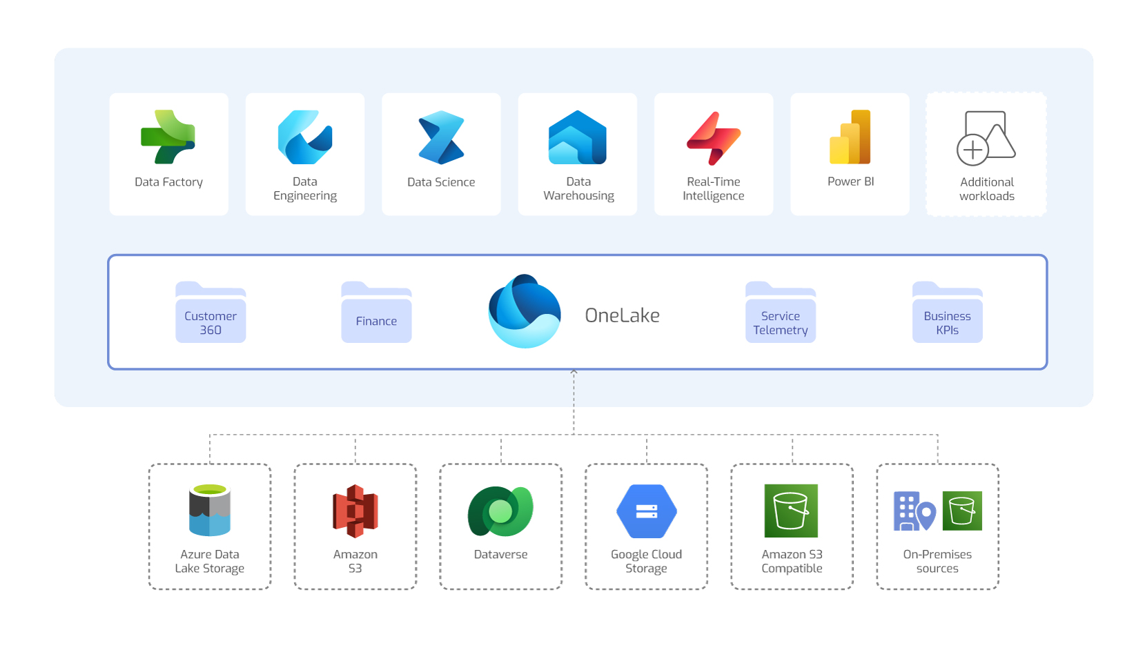 OneLake as a central data layer integrating multiple sources in Microsoft Fabric