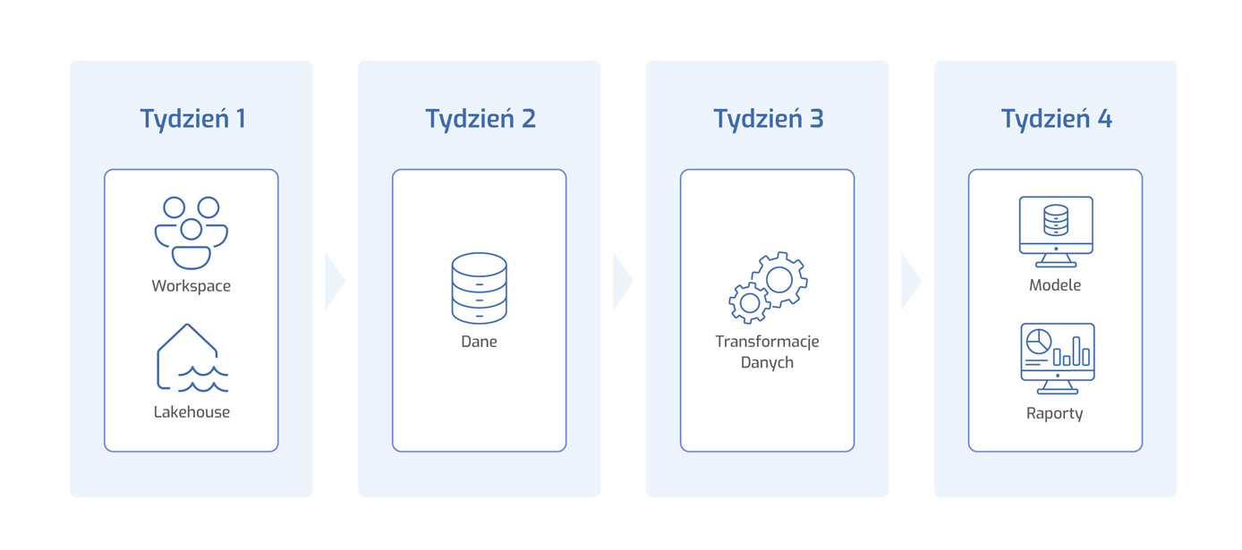 Plan pierwszych 30 dni wdrożenia Microsoft Fabric podzielony na cztery tygodnie: Workspace i Lakehouse, dane, transformacje, modele i raporty.