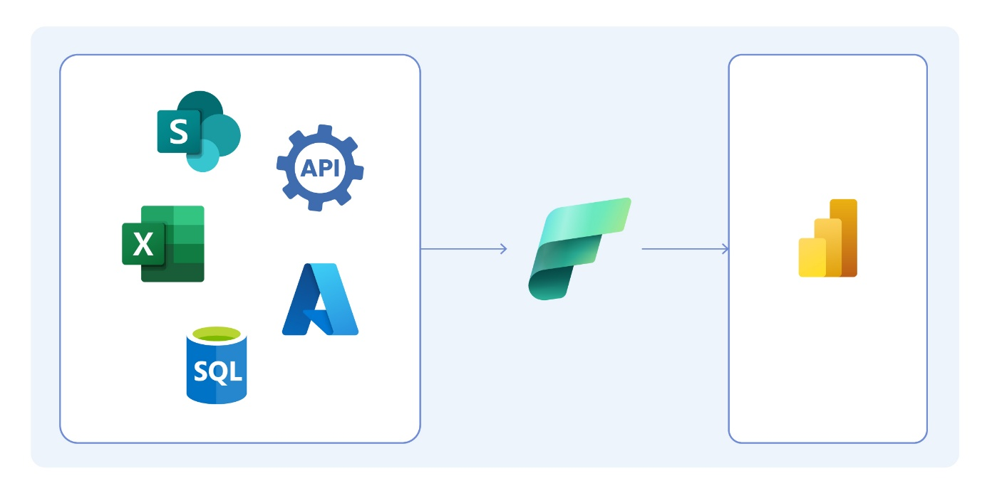 Diagram showing data flow from source systems such as SharePoint, Excel, API, Azure, and SQL into Microsoft Fabric, and then to Power BI.
