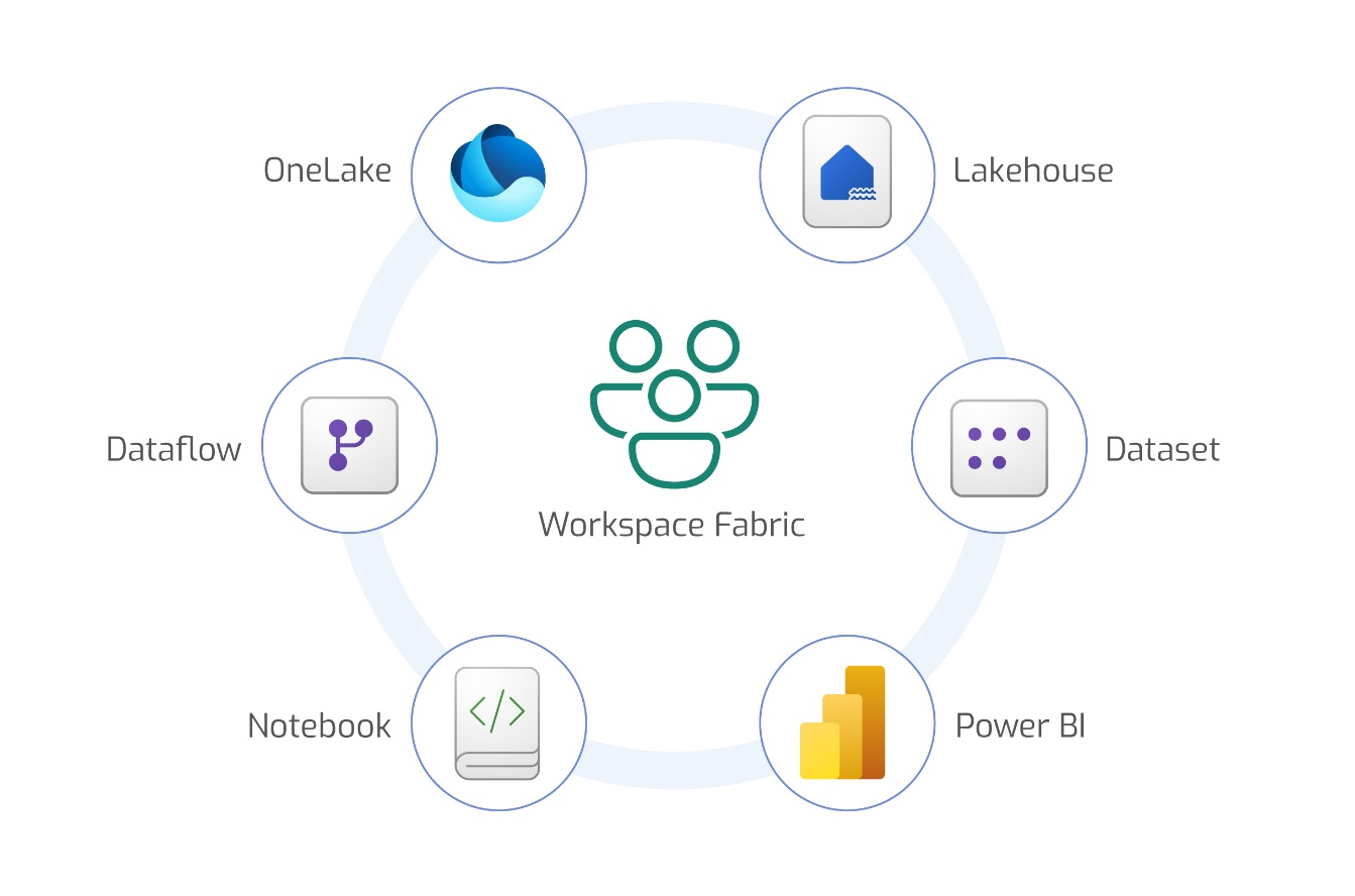 Diagram showing the core components of Microsoft Fabric: OneLake, Lakehouse, Dataflow, Notebook, semantic model, Power BI, and Workspace.