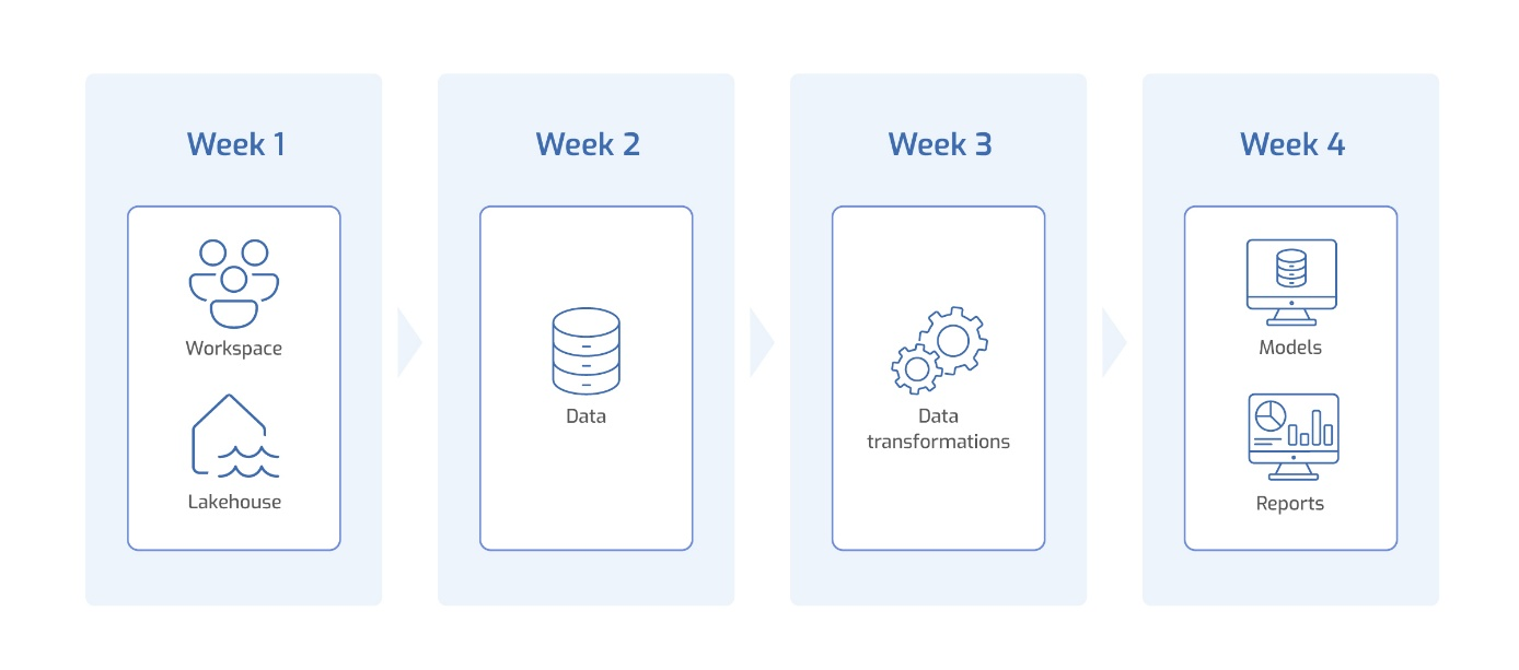 Microsoft Fabric implementation plan first 30 days
