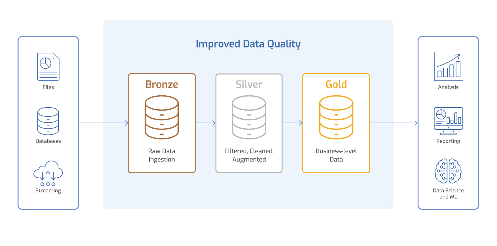 Diagram showing the Medallion architecture, where data quality improves from Bronze raw data ingestion, through Silver filtered and cleansed data, to Gold business-level data used for analysis, reporting, data science and machine learning.