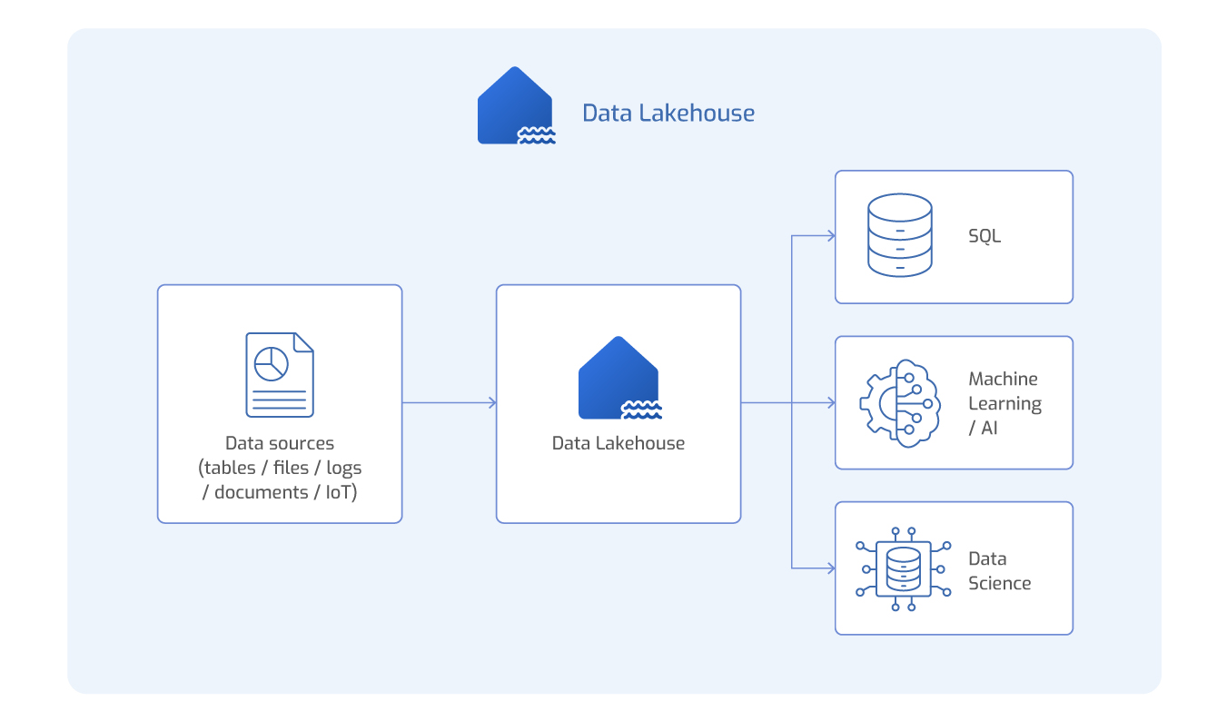 Diagram showing a Data Lakehouse flow from data sources such as tables, files, logs, documents and IoT data to SQL, machine learning, AI and Data Science.