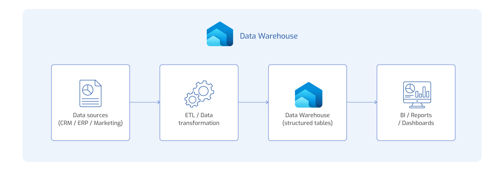 Diagram showing a Data Warehouse flow from CRM, ERP and marketing data sources, through ETL and data transformation, to structured tables used for BI reports and dashboards.