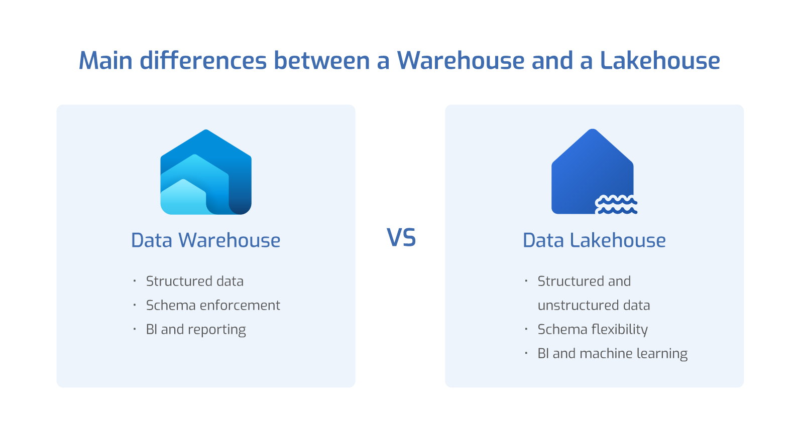 Main differences between a Warehouse and a Lakehouse