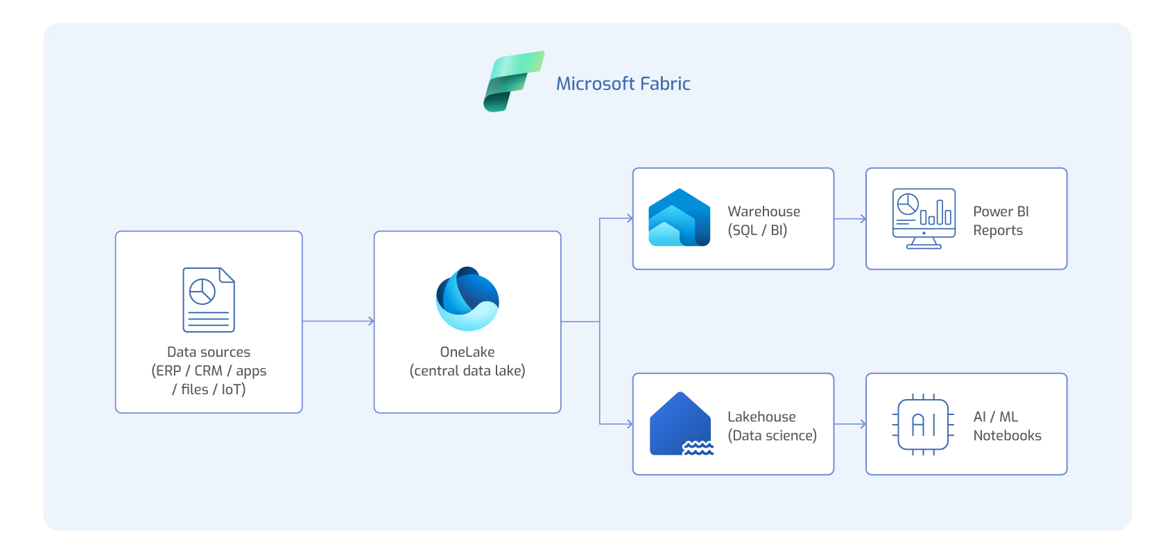 Diagram showing Microsoft Fabric architecture, where data from ERP, CRM, applications, files and IoT flows into OneLake and is then used through Warehouse for Power BI reports and Lakehouse for AI, ML and notebooks.