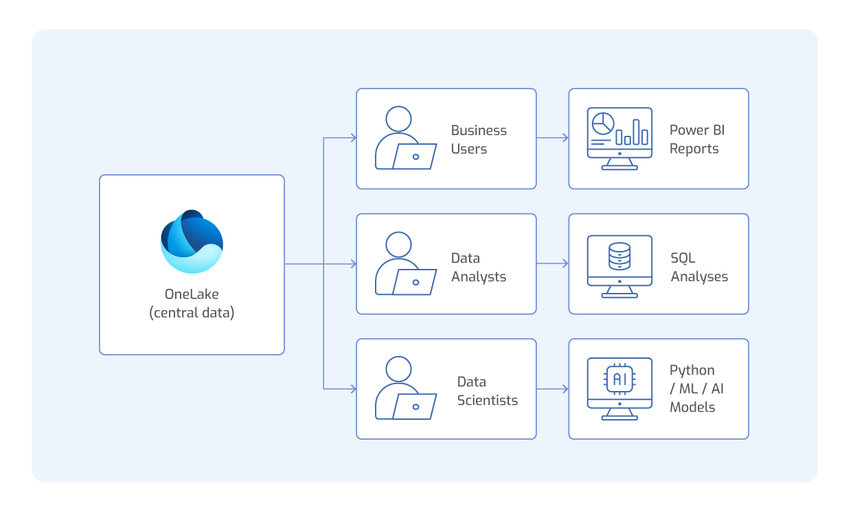 Diagram showing OneLake as a central data layer used by business users, data analysts and data scientists for Power BI reports, SQL analyses and Python, ML and AI models.
