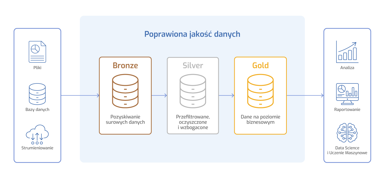 Schemat architektury Medallion pokazujący poprawę jakości danych od warstwy Bronze z surowymi danymi, przez Silver z danymi oczyszczonymi, do Gold z danymi biznesowymi wykorzystywanymi w analizie, raportowaniu i Data Science.