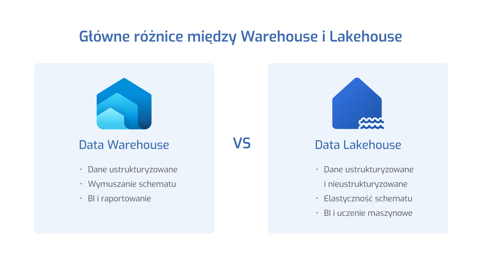 Grafika porównująca główne różnice między Data Warehouse i Data Lakehouse w kontekście Microsoft Fabric.