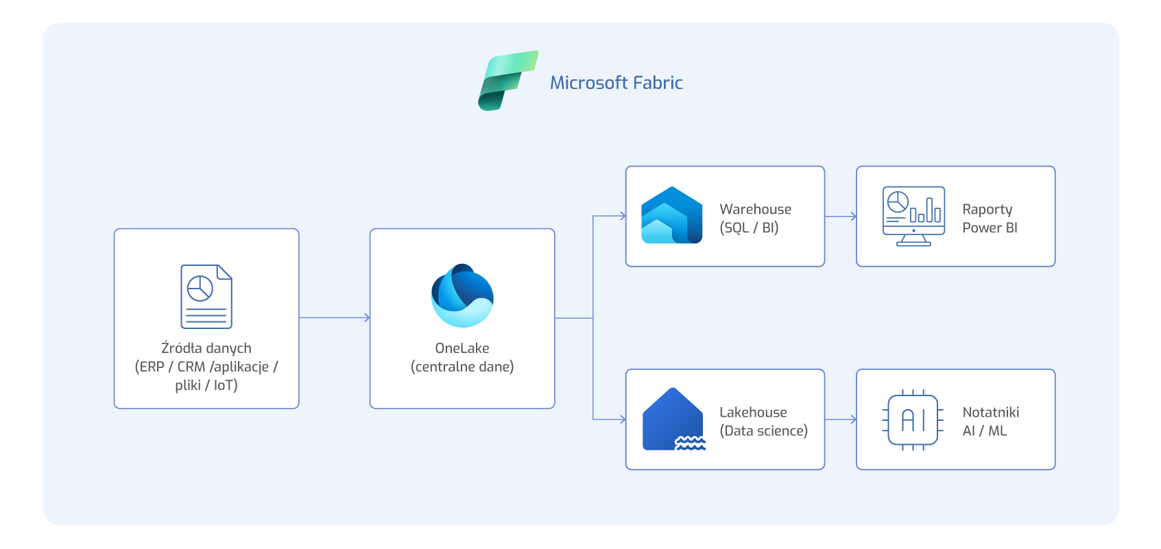 Schemat Microsoft Fabric pokazujący przepływ danych ze źródeł ERP, CRM, aplikacji, plików i IoT do OneLake, a następnie do Warehouse dla raportów Power BI oraz Lakehouse dla AI, ML i Data Science.