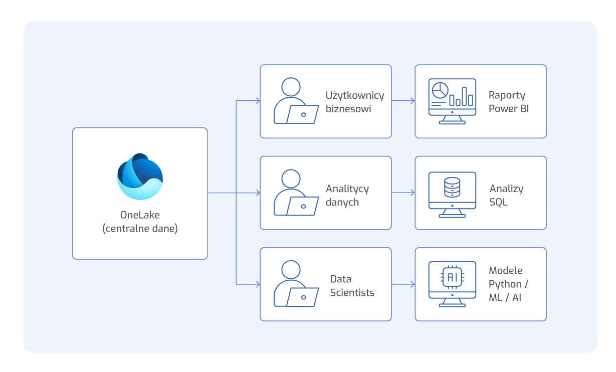 Schemat OneLake pokazujący centralne dane wykorzystywane przez użytkowników biznesowych, analityków danych i data scientists do raportów Power BI, analiz SQL oraz modeli Python, ML i AI.