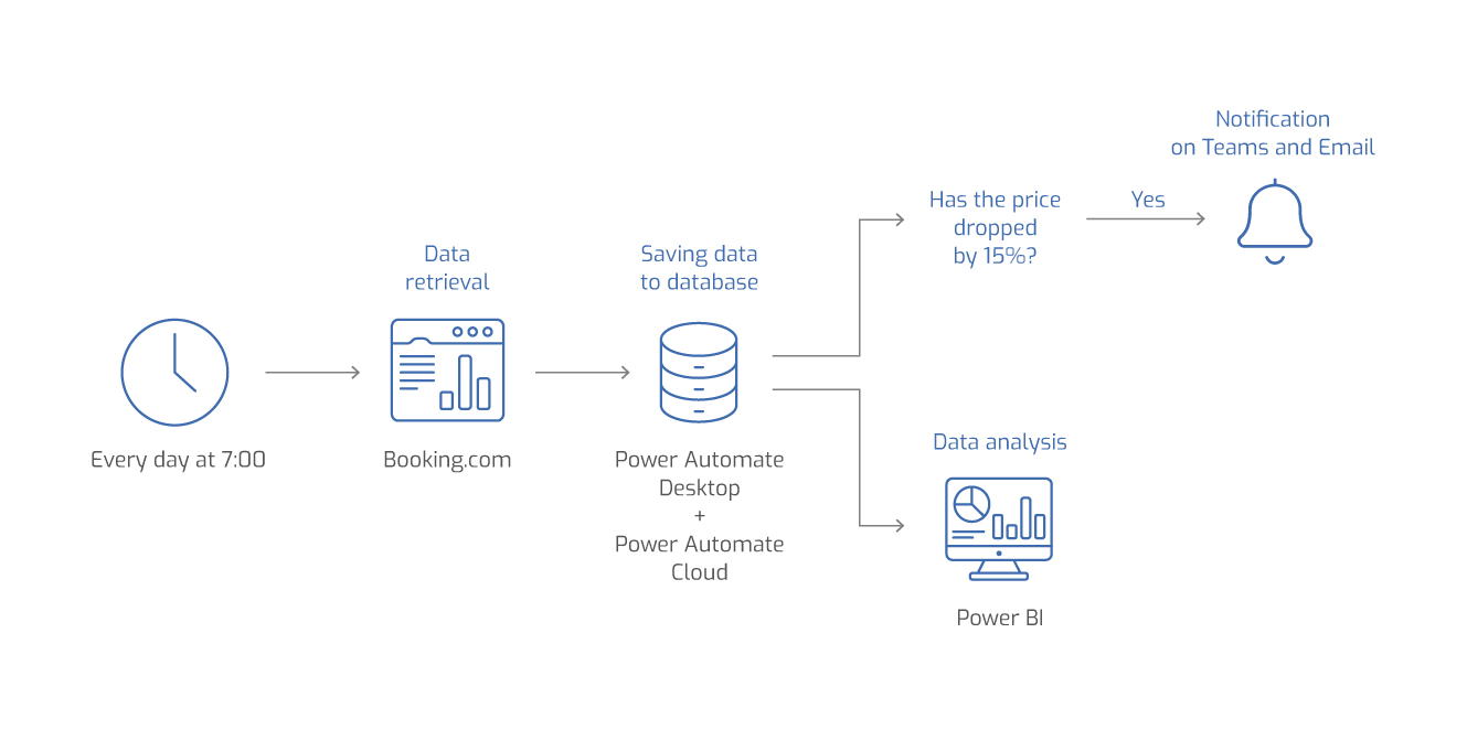 Automated price monitoring workflow using Power Automate and Power BI