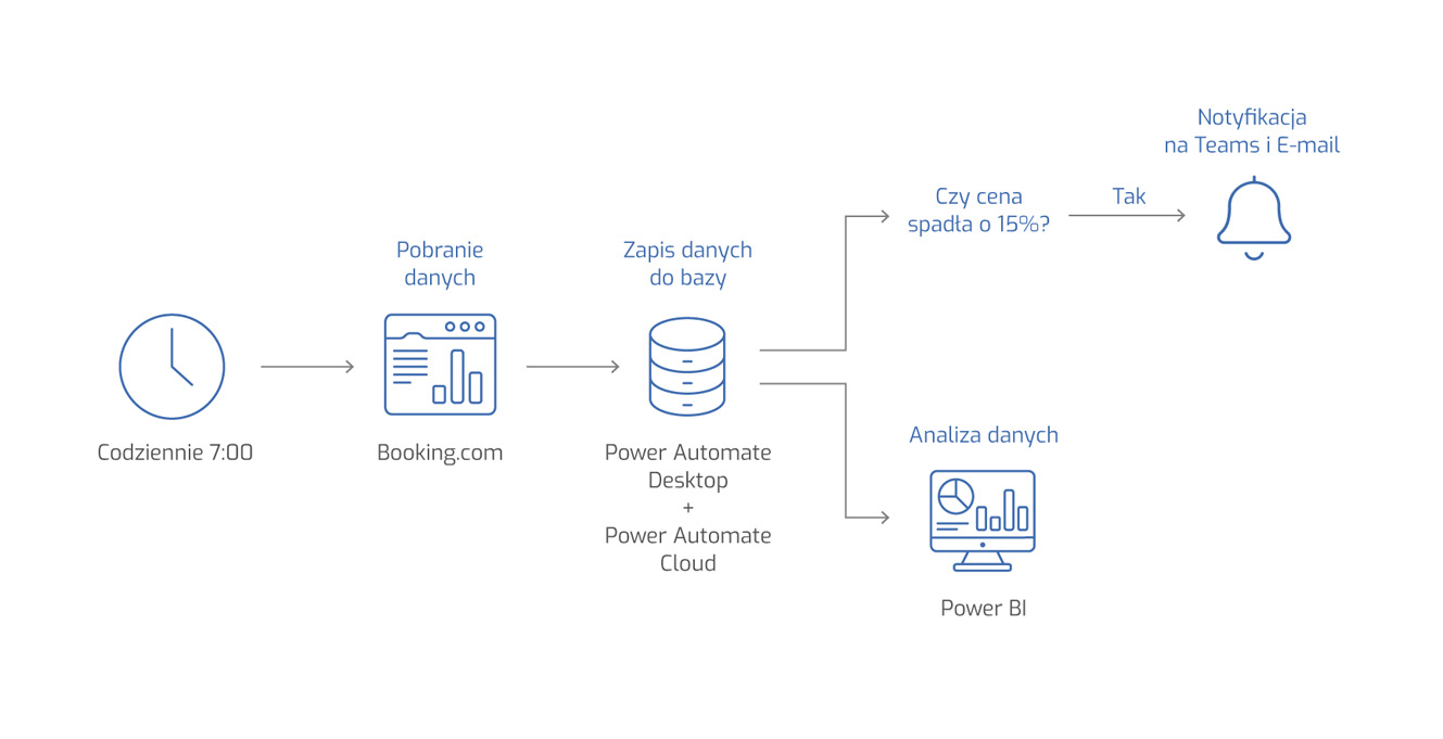 Schemat automatycznego monitoringu cen z pobieraniem danych, zapisem, powiadomieniem o spadku ceny i analizą w Power BI