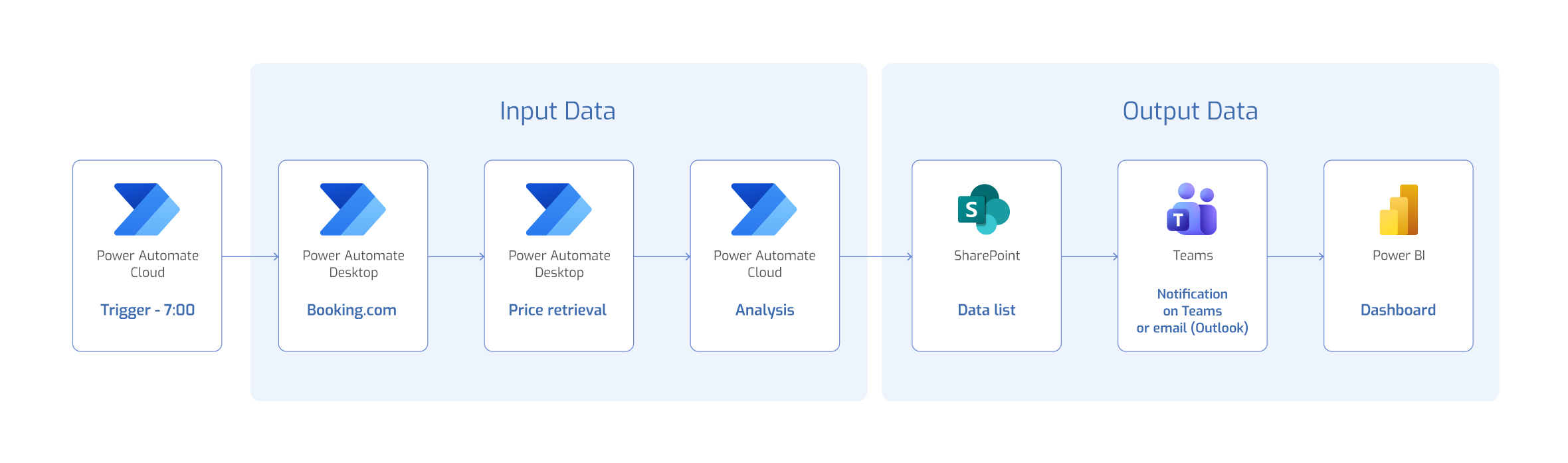Hybrid Power Automate Cloud and Desktop workflow with SharePoint, Teams, and Power BI
