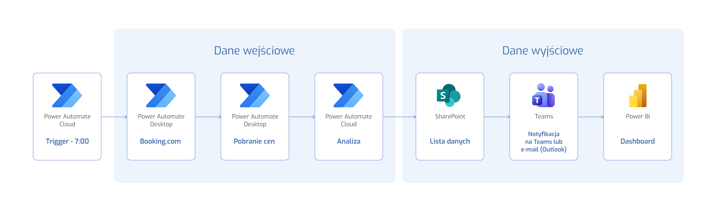 Schemat hybrydowego przepływu Power Automate Cloud i Desktop z zapisem danych w SharePoint, powiadomieniem w Teams i analizą w Power BI