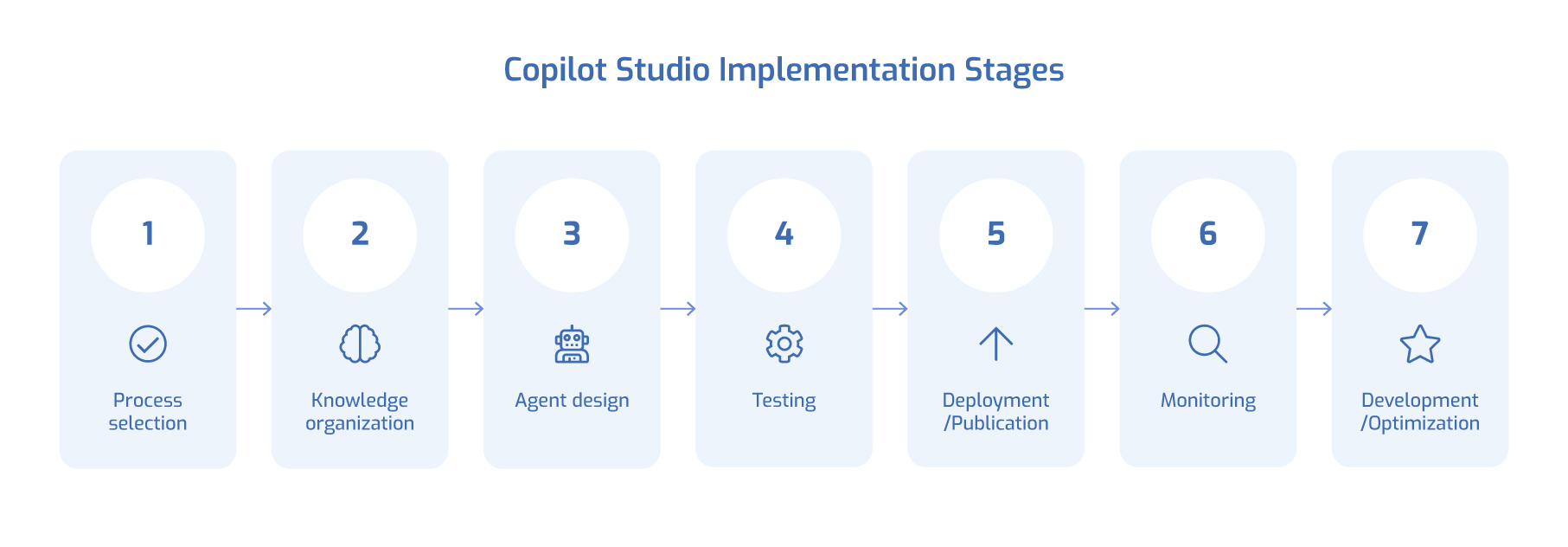 Seven stages of Microsoft Copilot Studio implementation, from process selection and knowledge preparation to testing, publishing, monitoring, and development