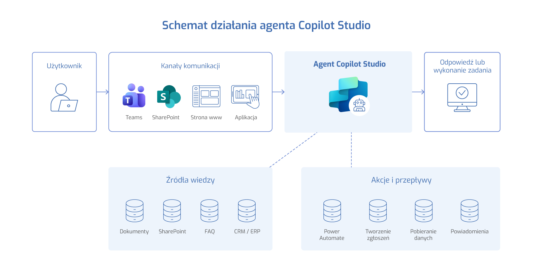 Schemat działania agenta Microsoft Copilot Studio z kanałami komunikacji, źródłami wiedzy oraz akcjami i przepływami