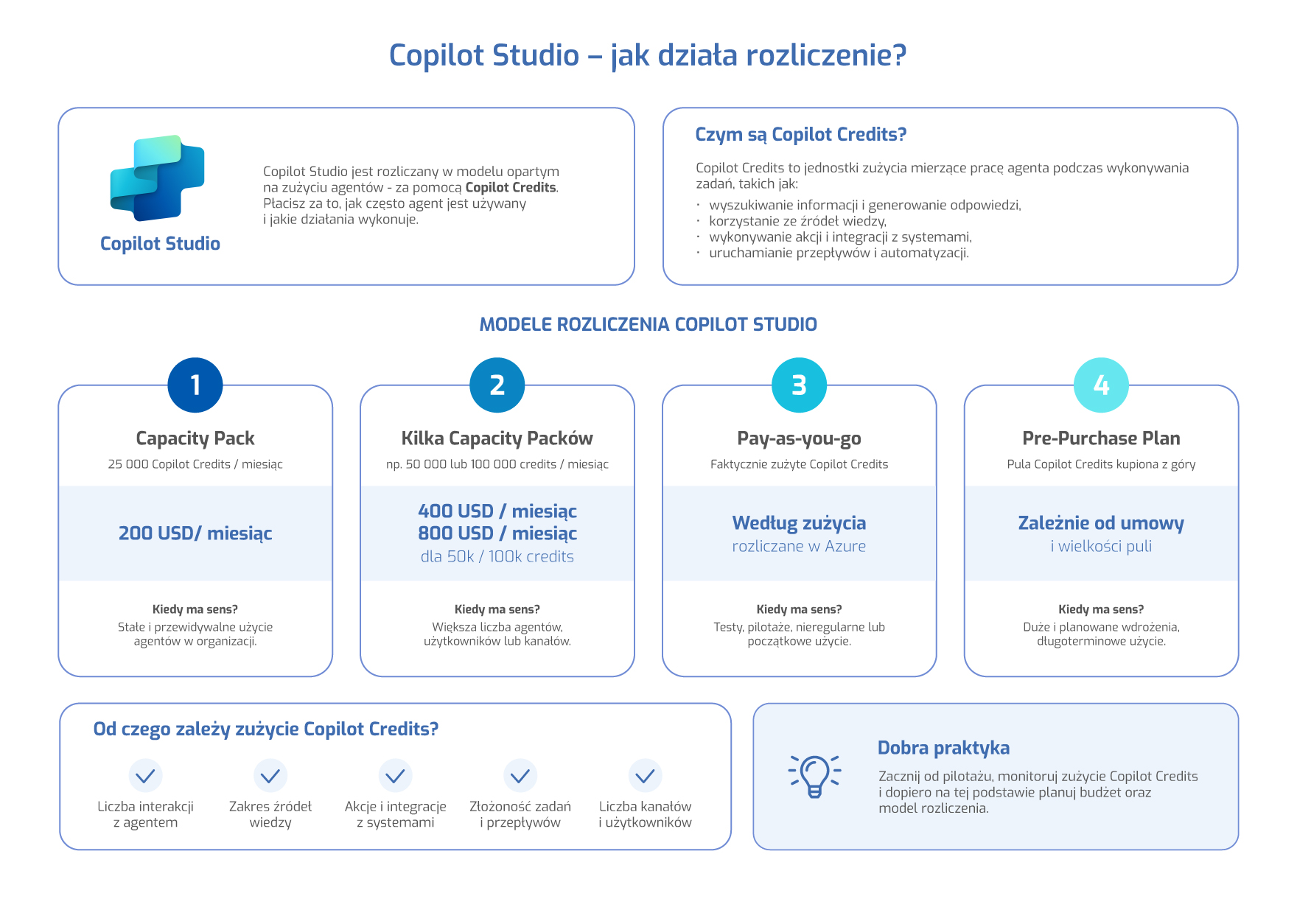 Modele rozliczania Microsoft Copilot Studio z wykorzystaniem Copilot Credits, w tym Capacity Pack, pay-as-you-go i Pre-Purchase Plan