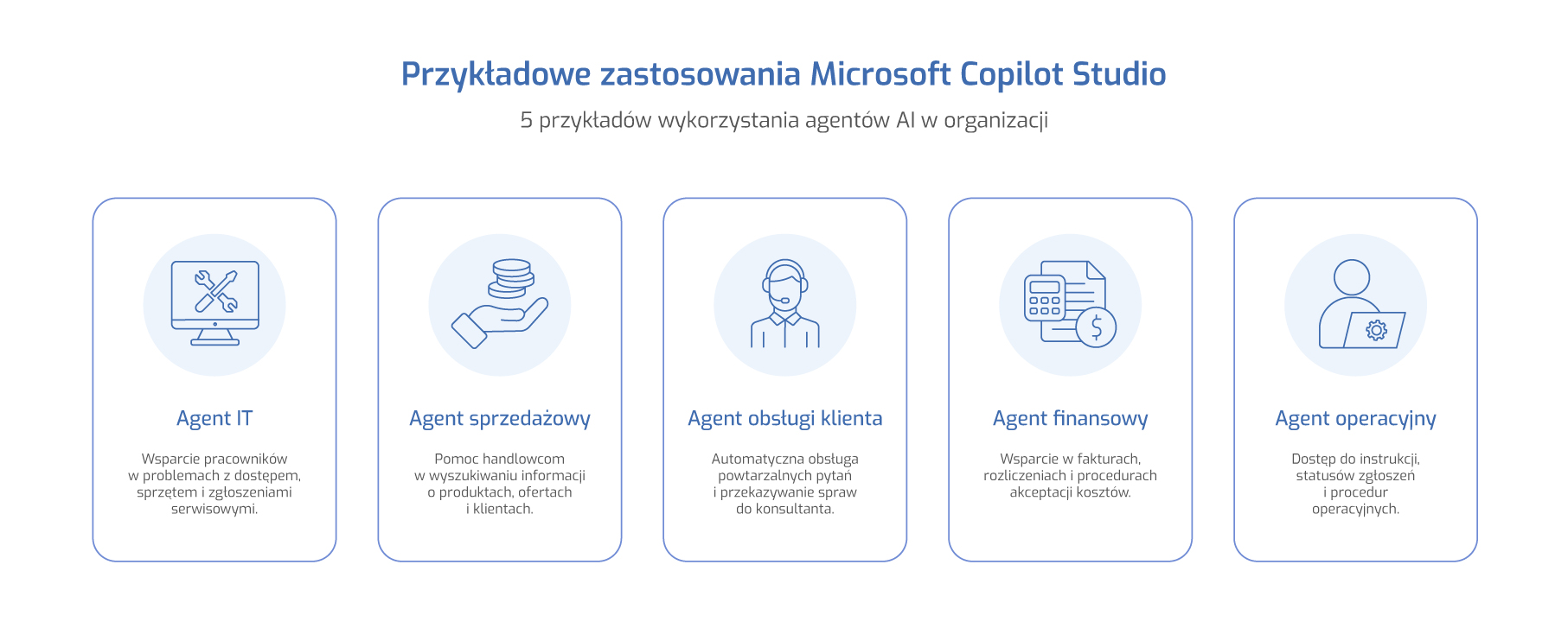 Przykłady zastosowań agentów AI w Microsoft Copilot Studio, obejmujące IT, sprzedaż, obsługę klienta, finanse i operacje.