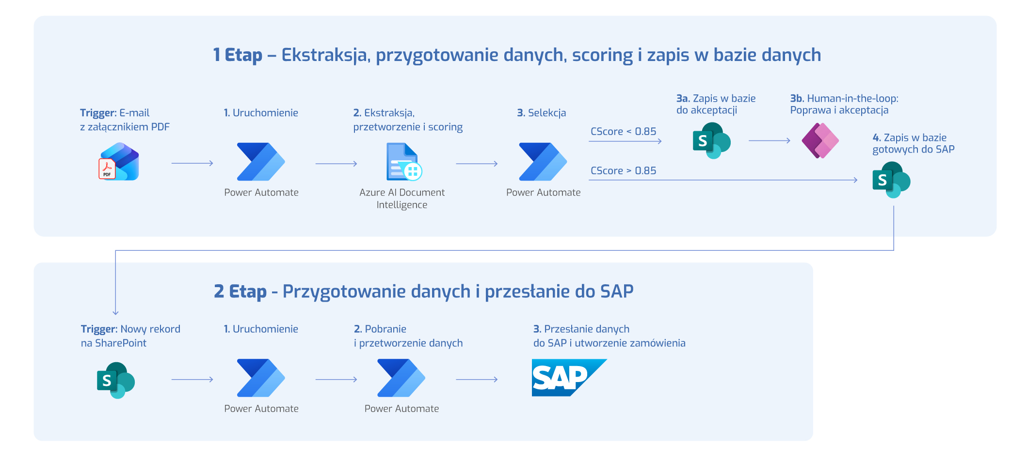Schemat automatyzacji procesu zamówień od e-maila z PDF-em przez Power Automate i Azure Document Intelligence do SAP