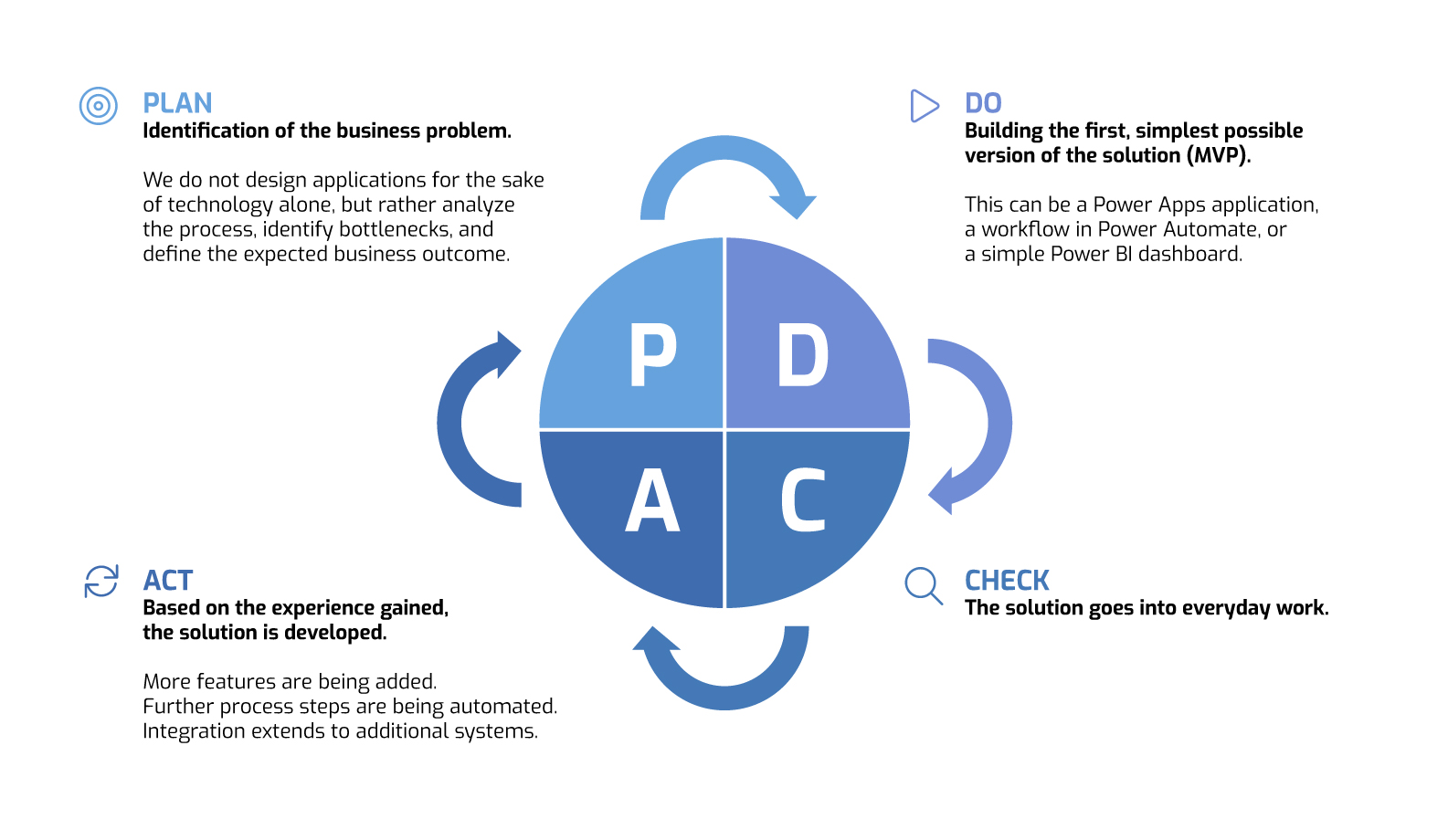 PDCA cycle for digital process improvement: Plan, Do, Check, and Act