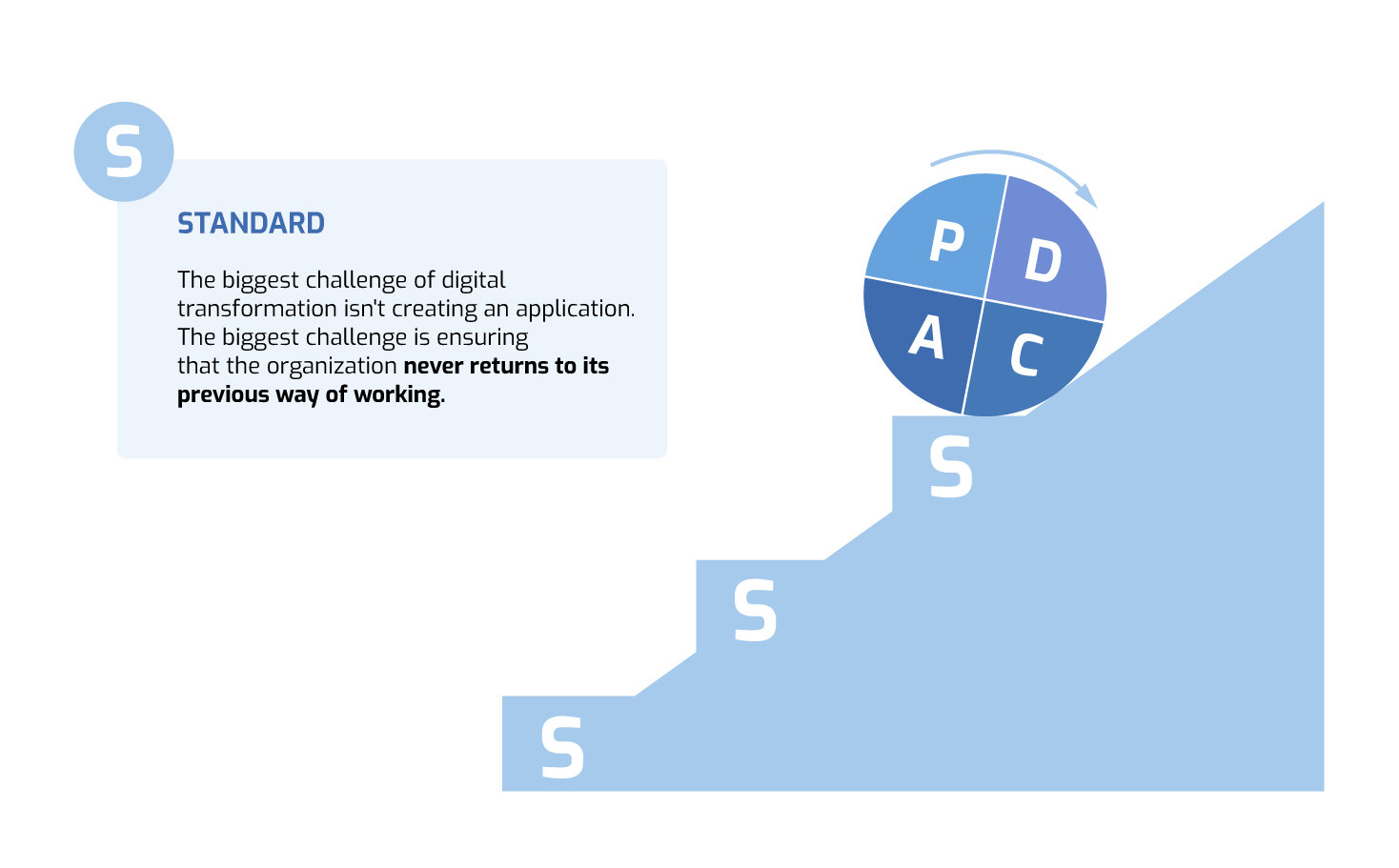 PDCA-S model showing standards that sustain continuous digital process improvement