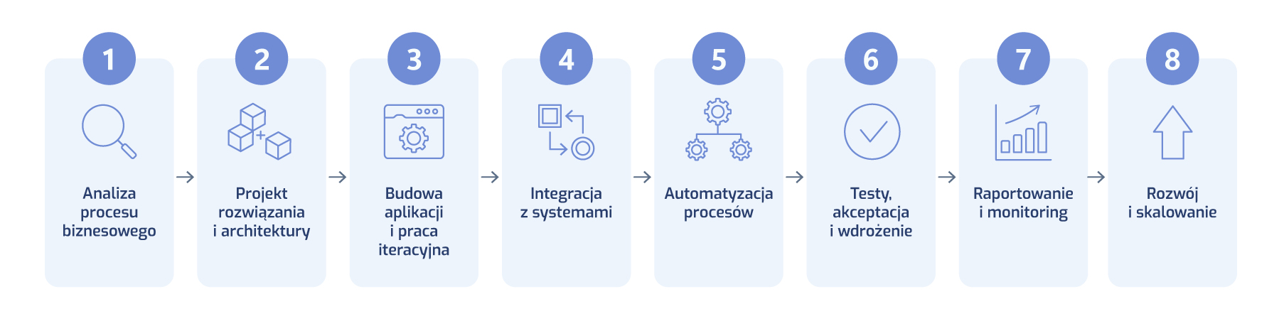 Osiem etapów wdrożenia Power Apps od analizy procesu do rozwoju i skalowania rozwiązania