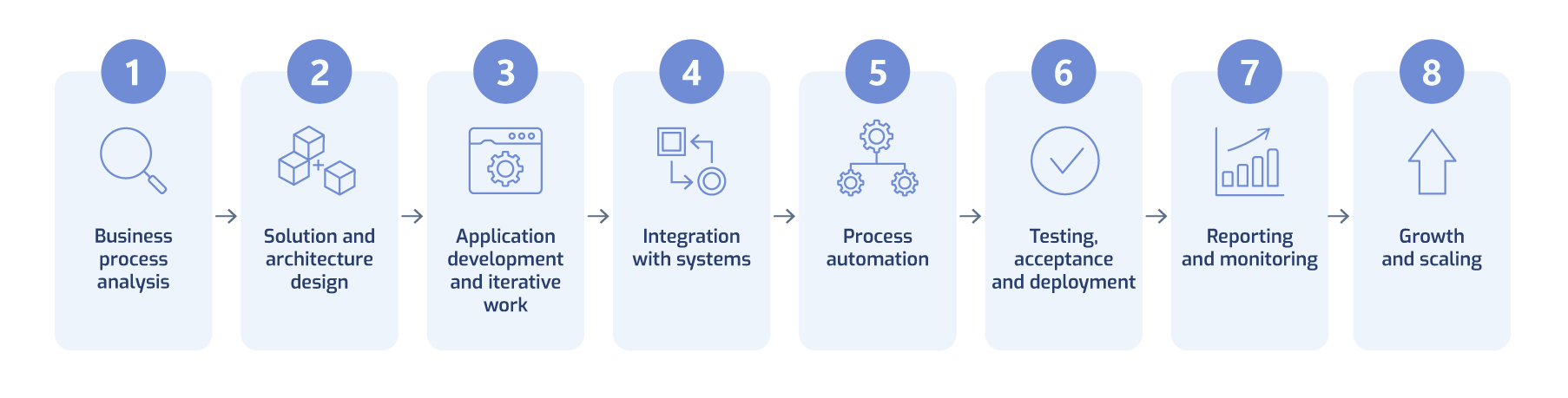 Eight stages of a Power Apps implementation from business process analysis to solution development and scaling