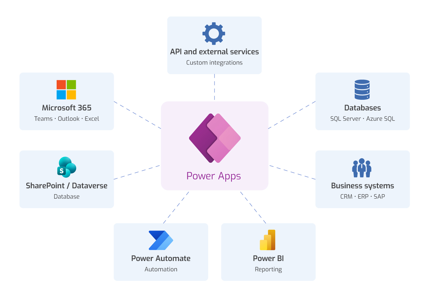 Power Apps integration with Microsoft 365, SharePoint, Dataverse, databases, business systems, Power Automate, and Power BI