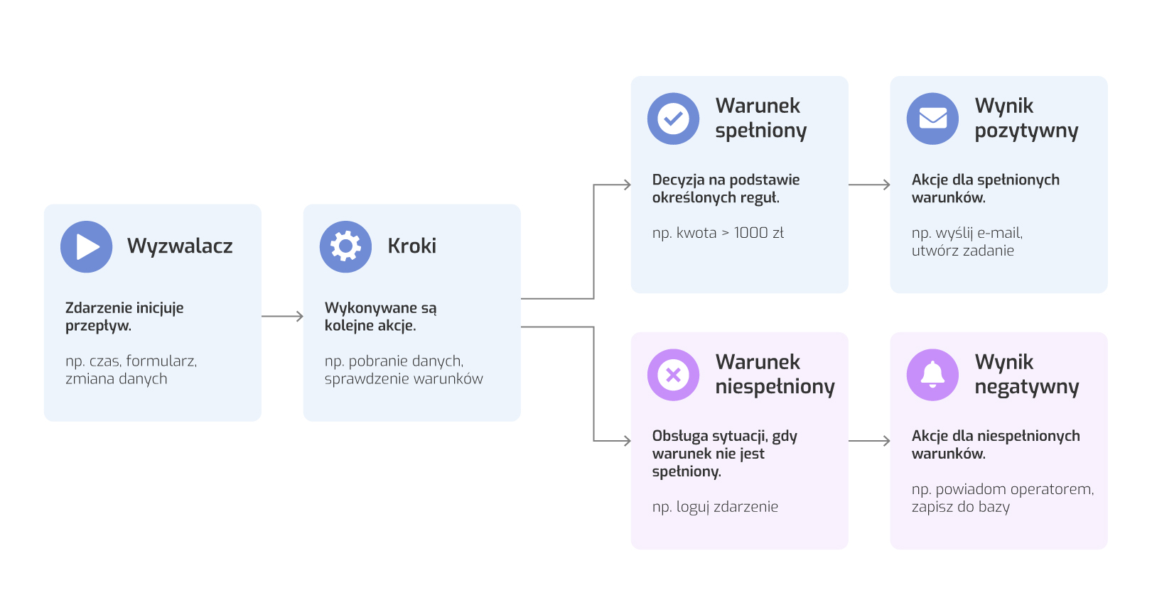 Schemat przepływu Power Automate od wyzwalacza przez kolejne kroki i warunek do działań dla spełnionych i niespełnionych warunków