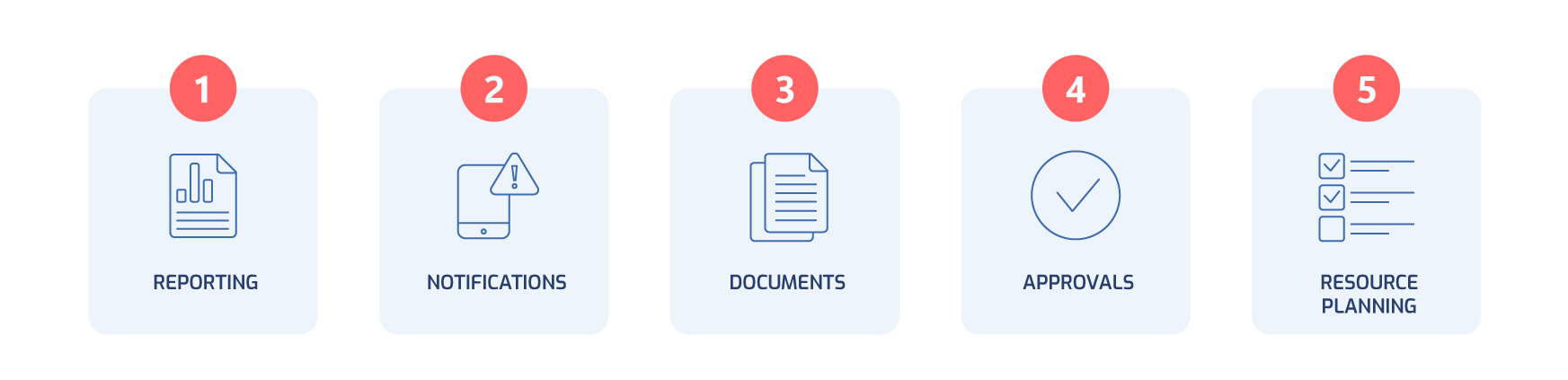 Five business processes to automate: reporting, notifications, documents, approvals, and resource planning
