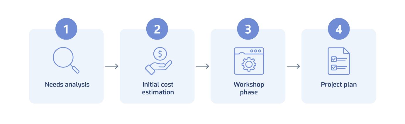 Business application project stages: needs analysis, initial estimate, workshops and project plan