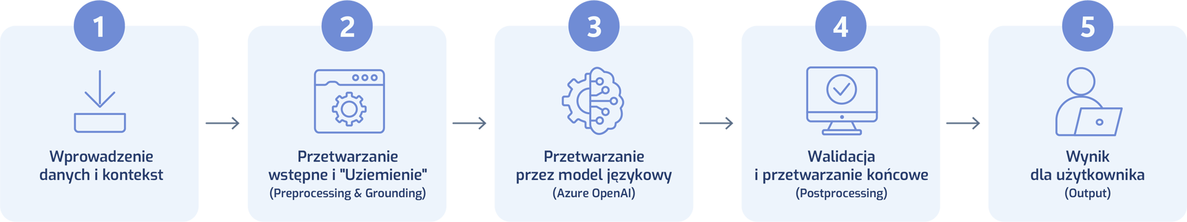 Pięcioetapowy cykl przetwarzania zapytania przez Copilota w Power BI: kontekst, grounding, model językowy, walidacja i wynik