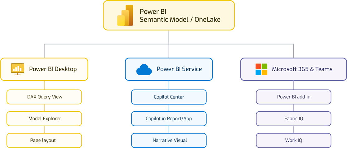 Copilot interaction environments in Power BI: Power BI Desktop, Power BI Service, Microsoft 365 and Teams