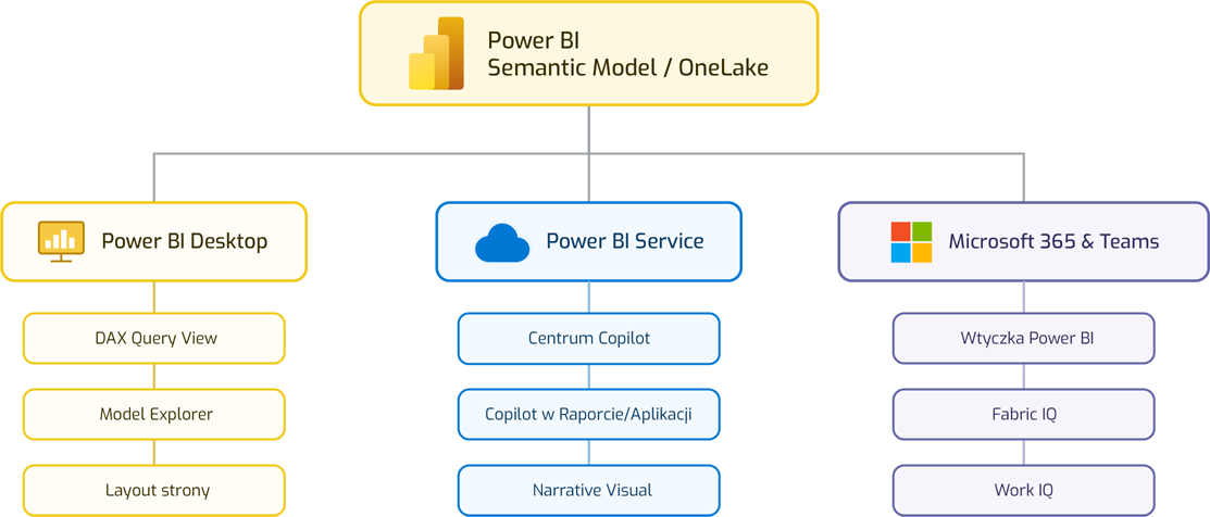 Środowiska interakcji z Copilotem w Power BI: Power BI Desktop, Power BI Service oraz Microsoft 365 i Teams