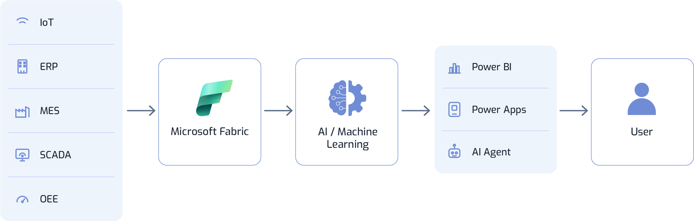 Manufacturing data flow from IoT, ERP, MES, SCADA, and OEE through Microsoft Fabric and AI to business users
