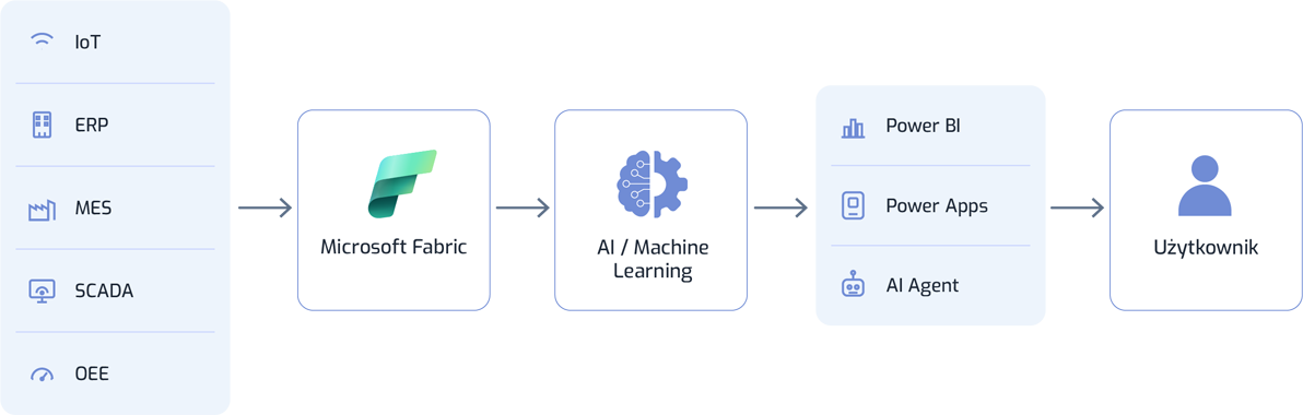 Schemat dedykowanego rozwiązania AI dla produkcji łączącego dane z IoT, ERP, MES, SCADA i OEE z Microsoft Fabric, AI, Power BI i Power Apps.