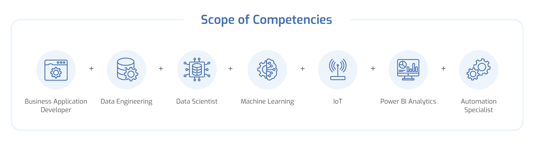 IT team expertise in business applications, Data Engineering, Data Science, Machine Learning, IoT, Power BI and automation